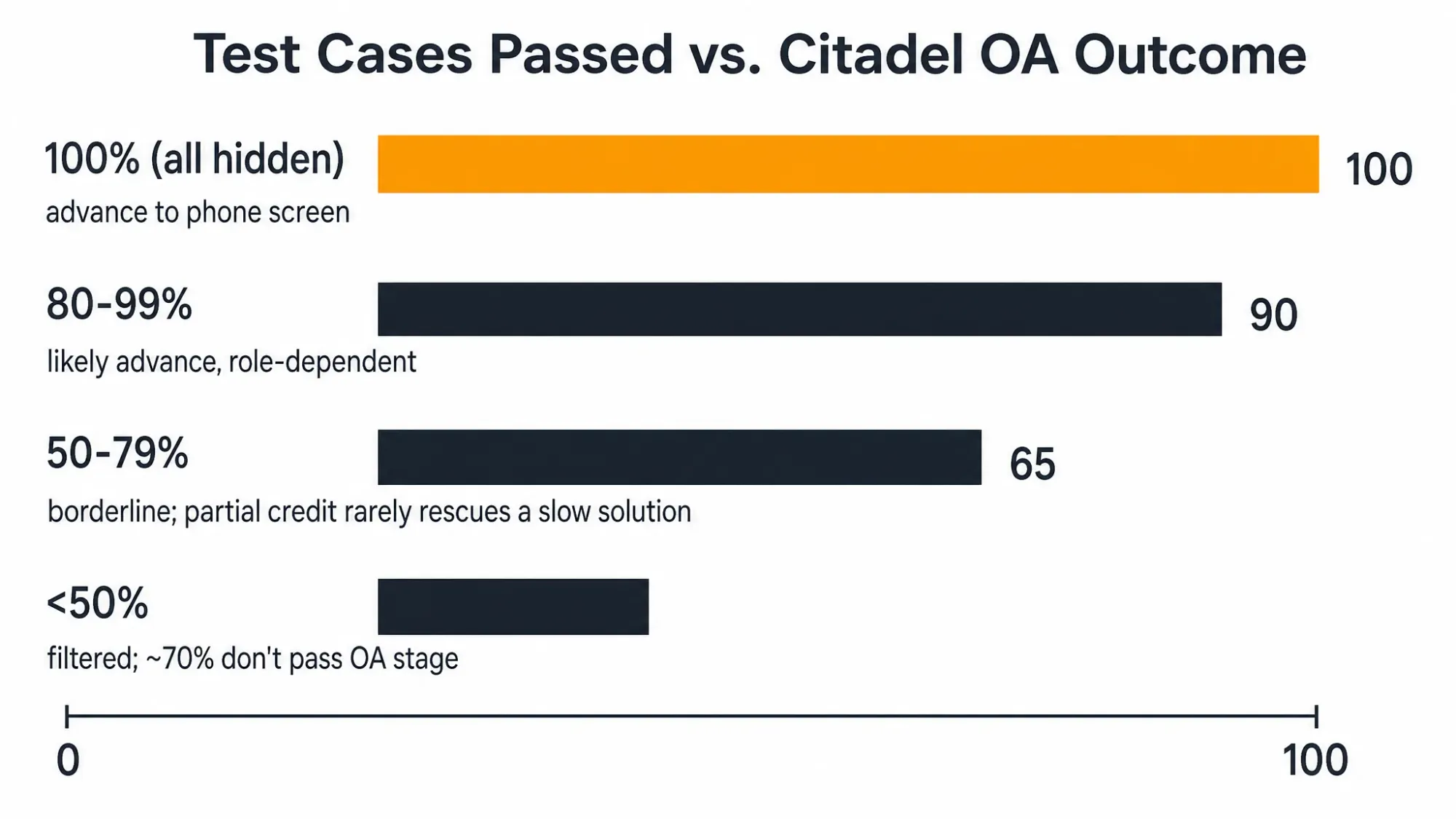 Test Cases Passed vs. Citadel OA Outcome