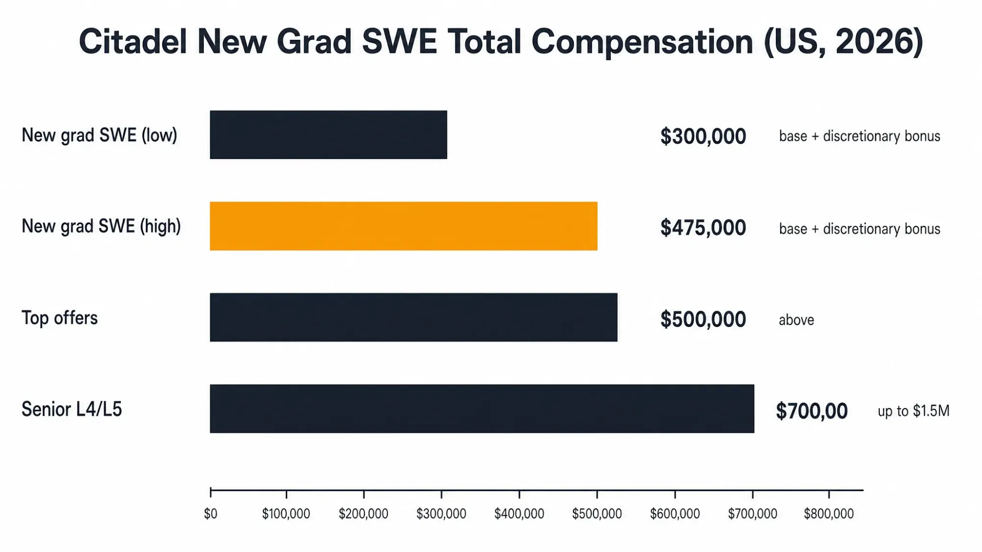 Citadel New Grad SWE Total Compensation (US, 2026)