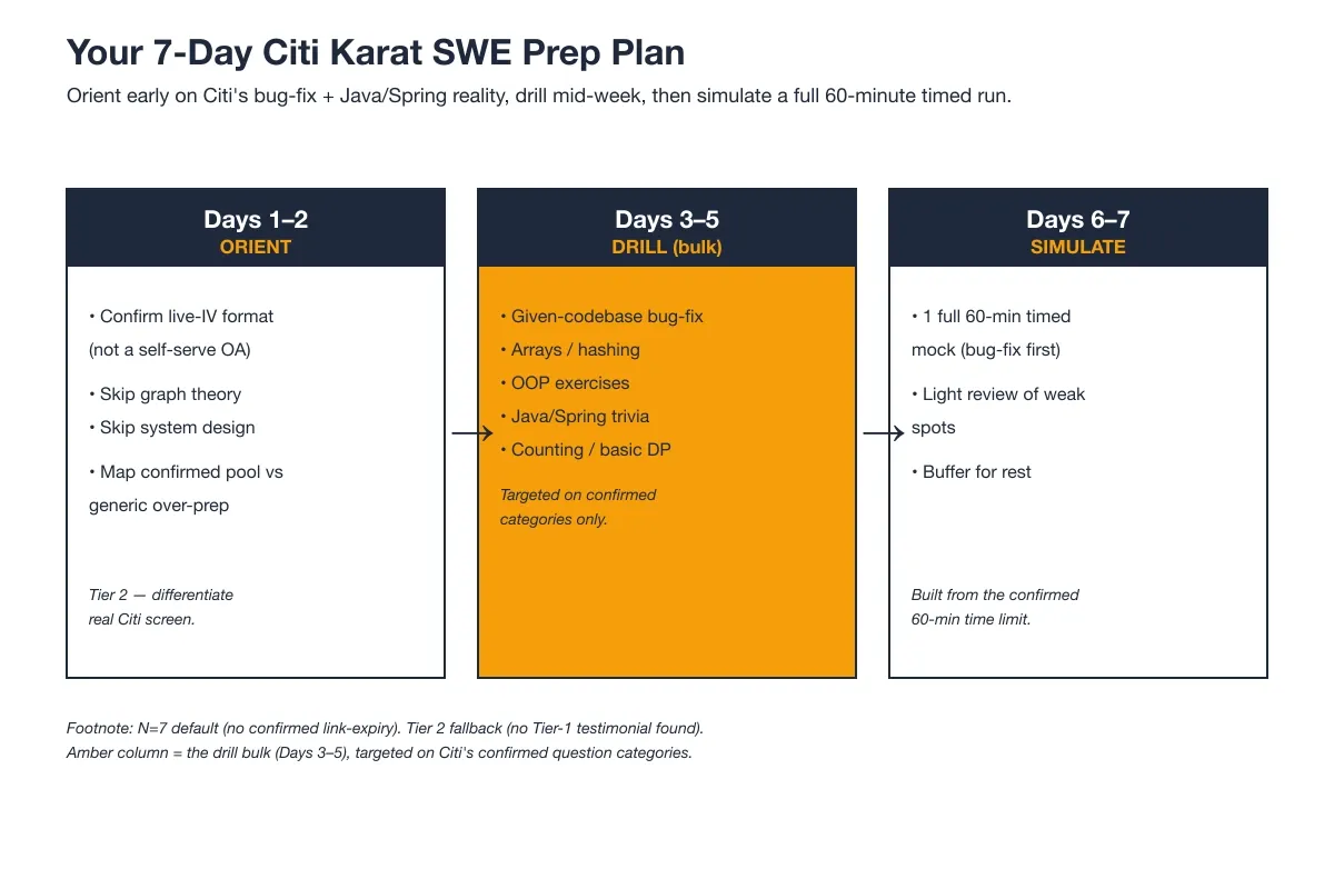 Your 7-Day Citi Karat SWE Prep Plan