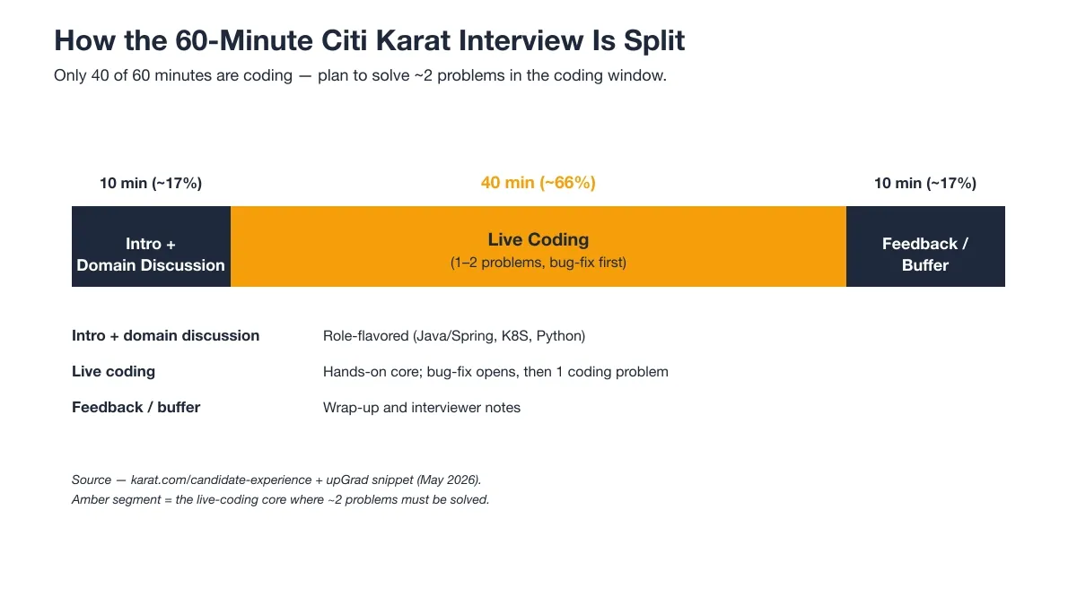 How the 60-Minute Citi Karat Interview Is Split