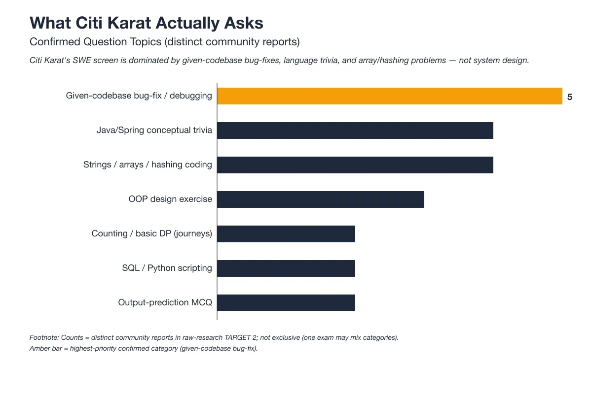 What Citi Karat Actually Asks (Confirmed Question Topics)
