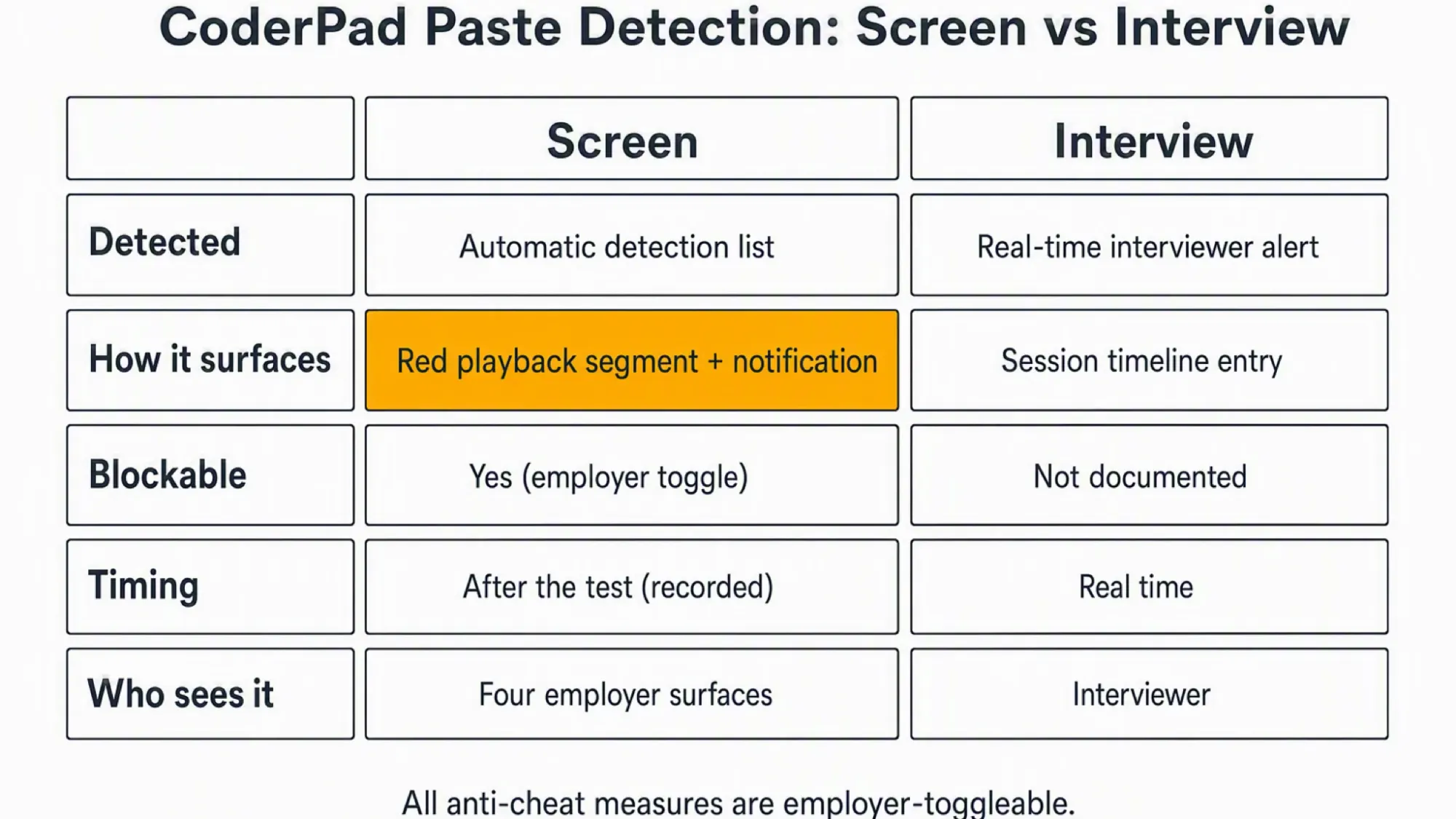 Comparison matrix of CoderPad paste detection: Screen detects automatically with a red playback segment and four employer surfaces; Interview alerts the interviewer in real time.