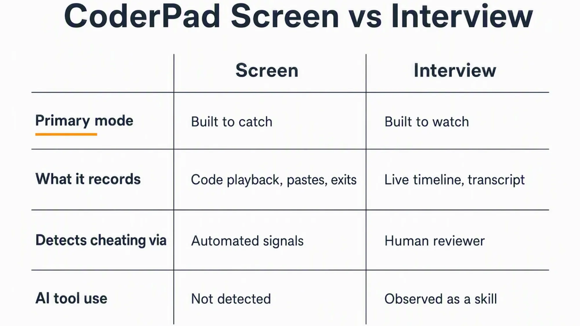 Comparison of CoderPad Screen and Interview: Screen is built to catch with automated signals and records code playback, pastes, and exits; Interview is built to watch with a human reviewer and records a live timeline and transcript; Screen does not detect AI tool use while Interview observes it as a skill.