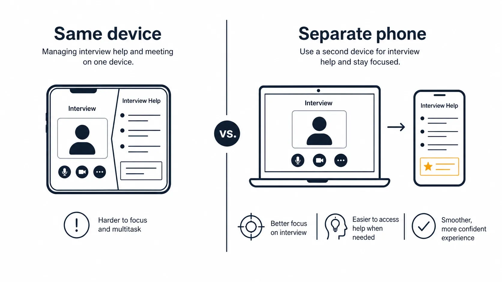 Same-Device vs. Dual-Device: a separate phone keeps the answer off the recorded screen, so monitored software cannot detect it; webcam snapshots and human review are separate channels