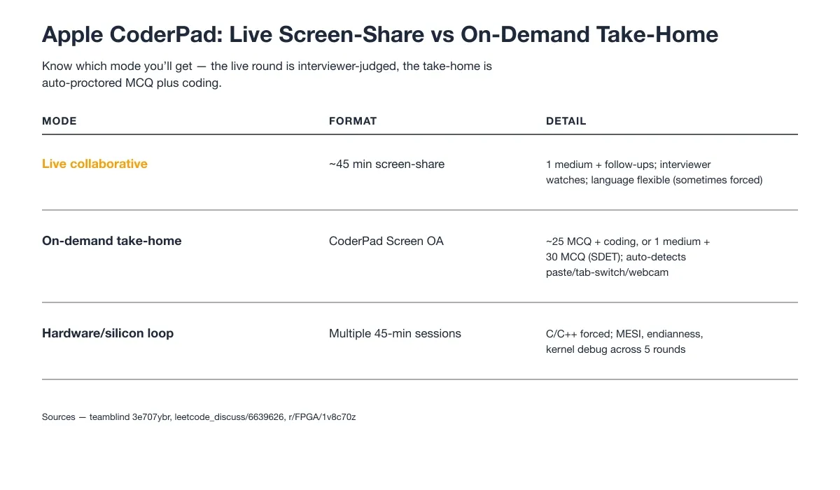 Apple CoderPad: Live Screen-Share vs On-Demand Take-Home