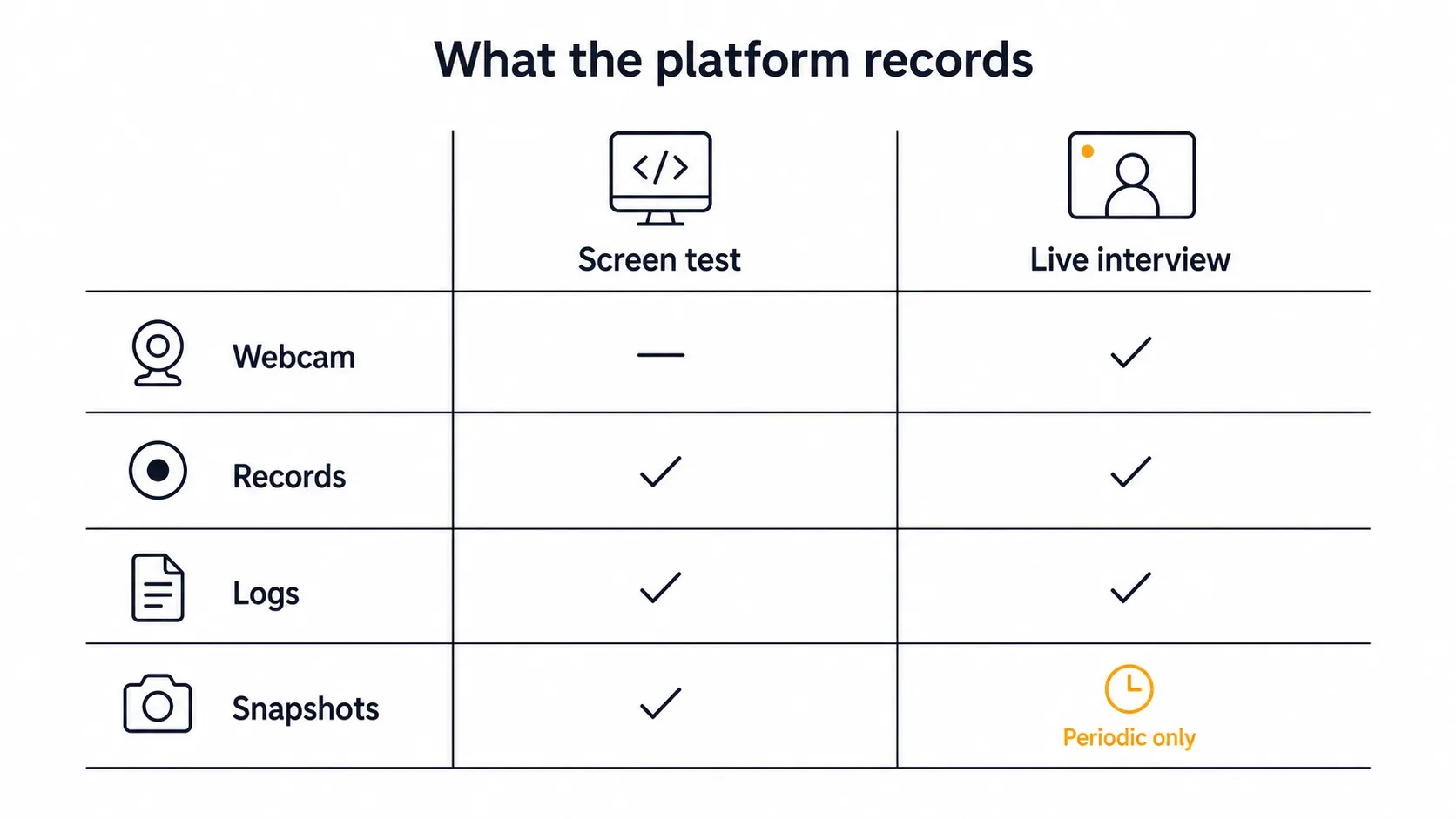 What CoderPad Records, by Format: Screen tests record coding activity, live interviews log an in-pad timeline, webcam proctoring is image snapshots only