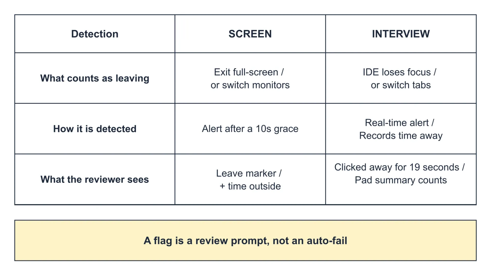 How CoderPad flags tab switching: Screen takes a 10-second grace then alerts; Interview alerts in real time and records how long you were away. A flag is a review prompt, not an auto-fail.