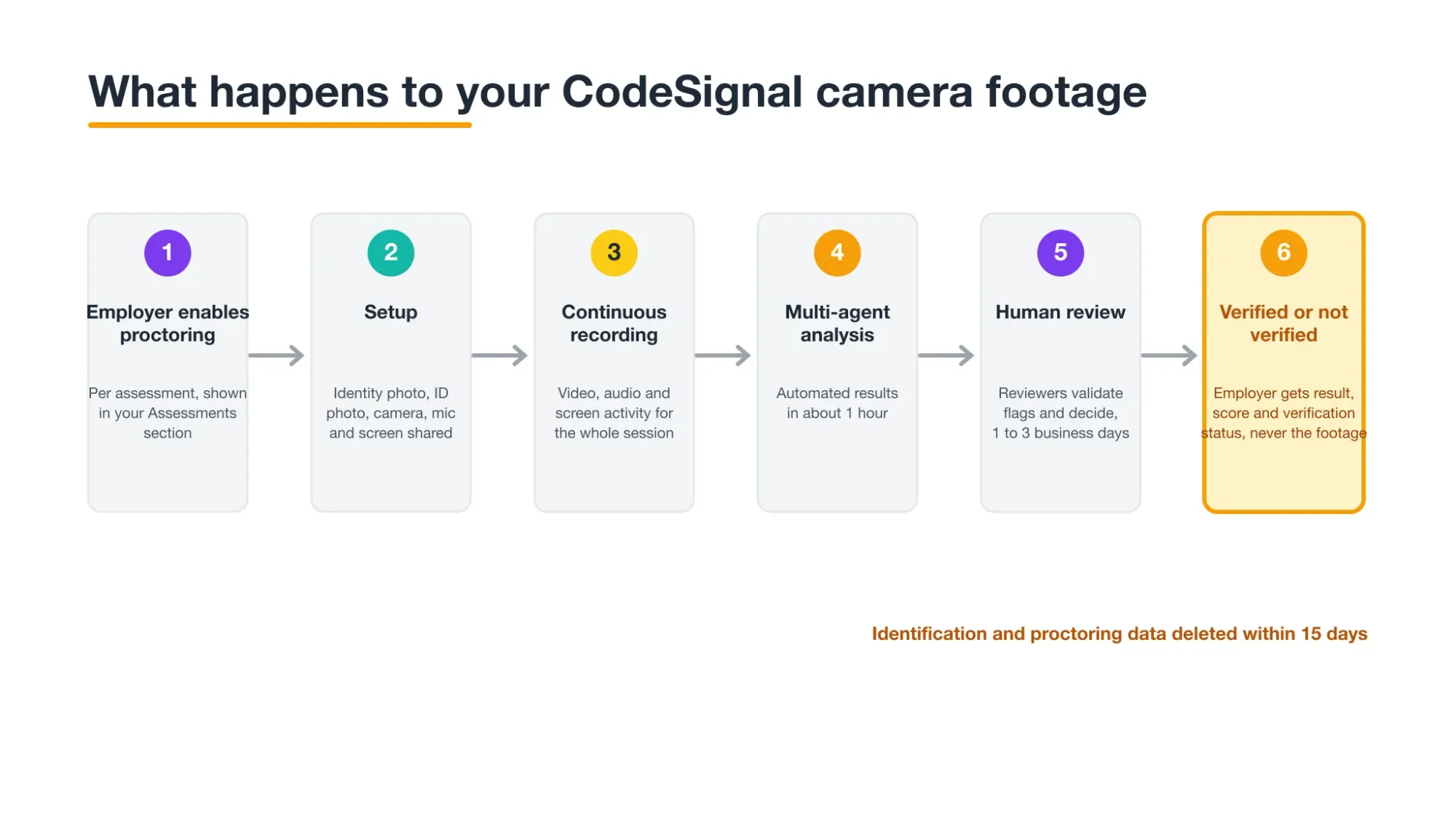 CodeSignal camera footage lifecycle: employer enables proctoring, setup captures identity photo and shares camera mic and screen, continuous recording for the whole session, multi-agent analysis in about an hour, human review in 1 to 3 business days, verified or not verified with the employer receiving only result score and verification status, and data deleted within 15 days