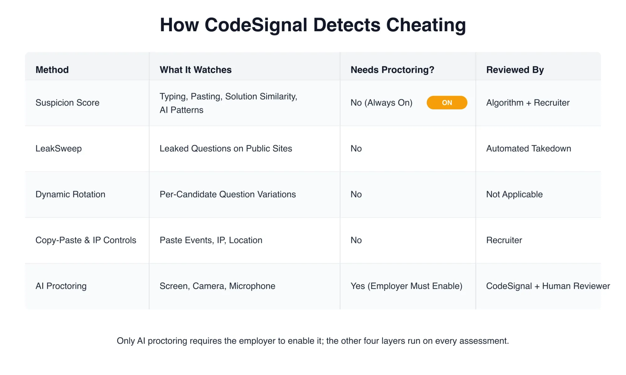 Detection layer matrix: method, what it watches, whether proctoring is needed, and who reviews the result.