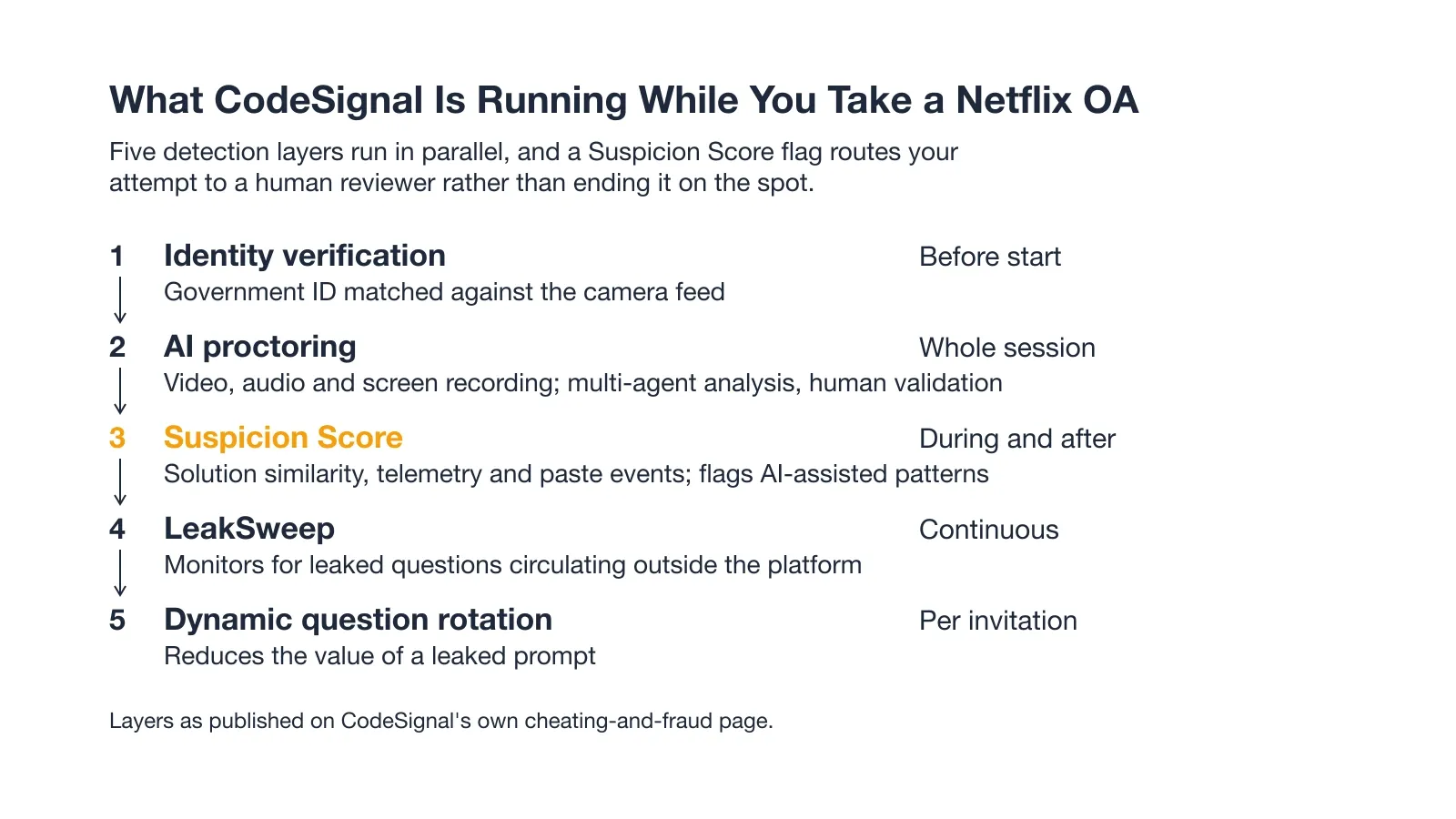 What CodeSignal Is Running While You Take a Netflix OA
