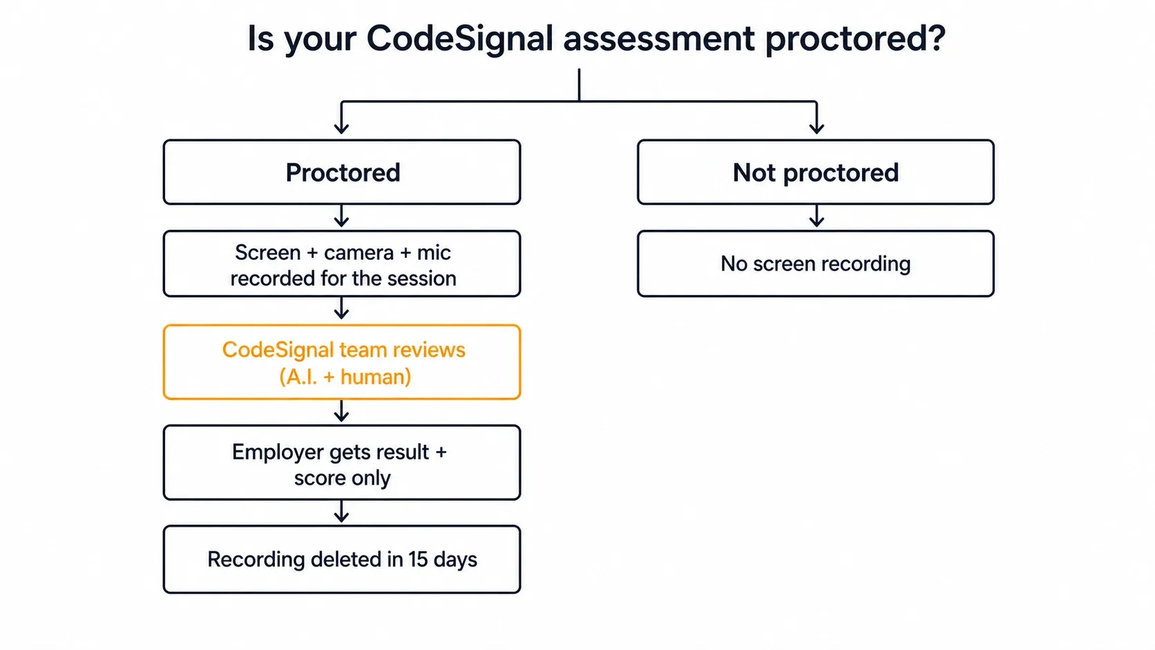 Decision tree: is your CodeSignal assessment proctored? Proctored assessments record screen, camera and mic, reviewed by CodeSignal, employer gets result and score only, deleted in 15 days; not-proctored assessments record nothing.