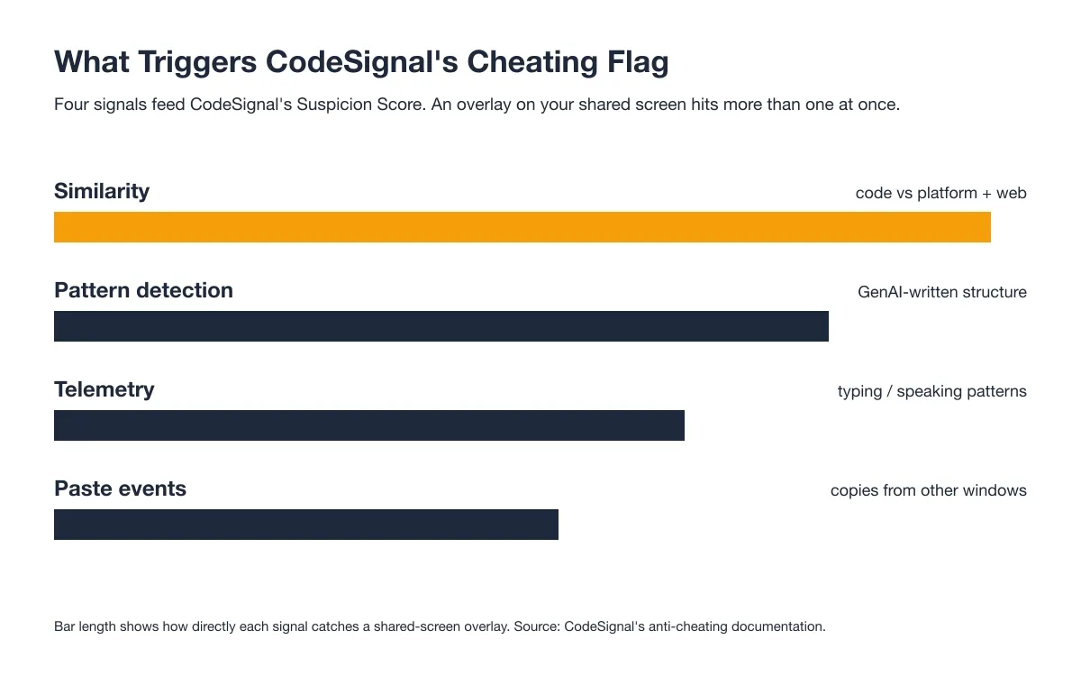 What triggers CodeSignal's cheating flag