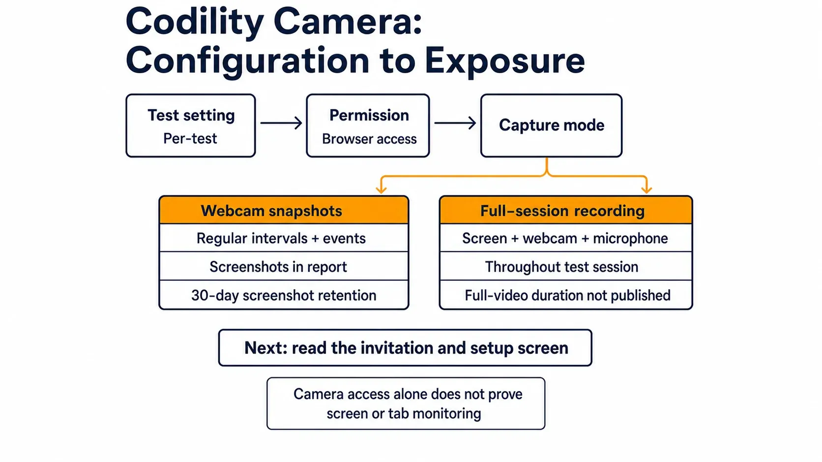 Mechanism diagram showing Codility camera configuration moving from per-test permission to webcam snapshots or full-session recording, captured scope, and the setup-screen action.