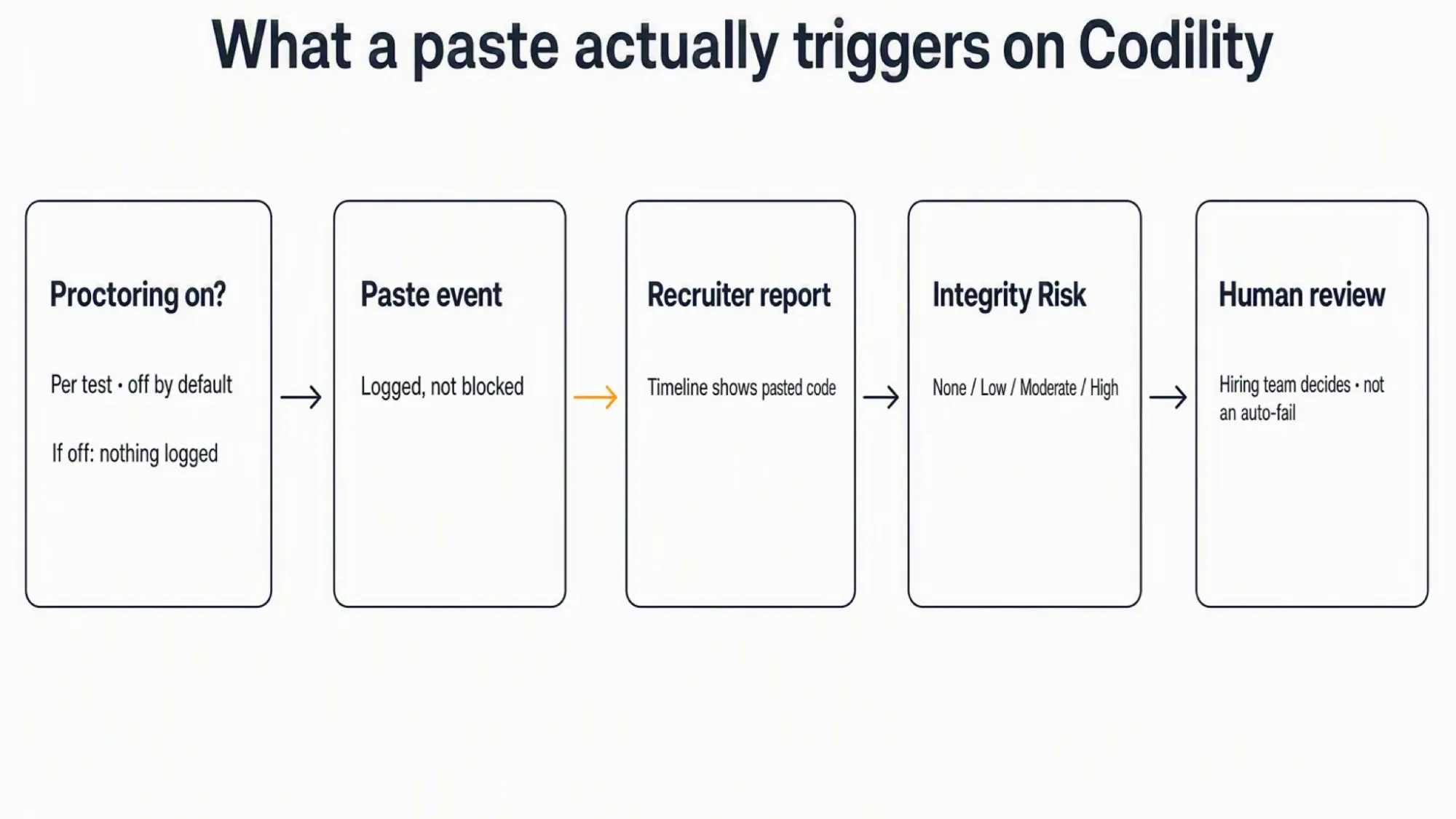 Flow diagram: if Proctoring is enabled per test, a paste is logged (not blocked), the recruiter's report Timeline shows the pasted code, it feeds an Integrity Risk band from None to High, and a human reviewer decides: a paste is not an auto-fail.