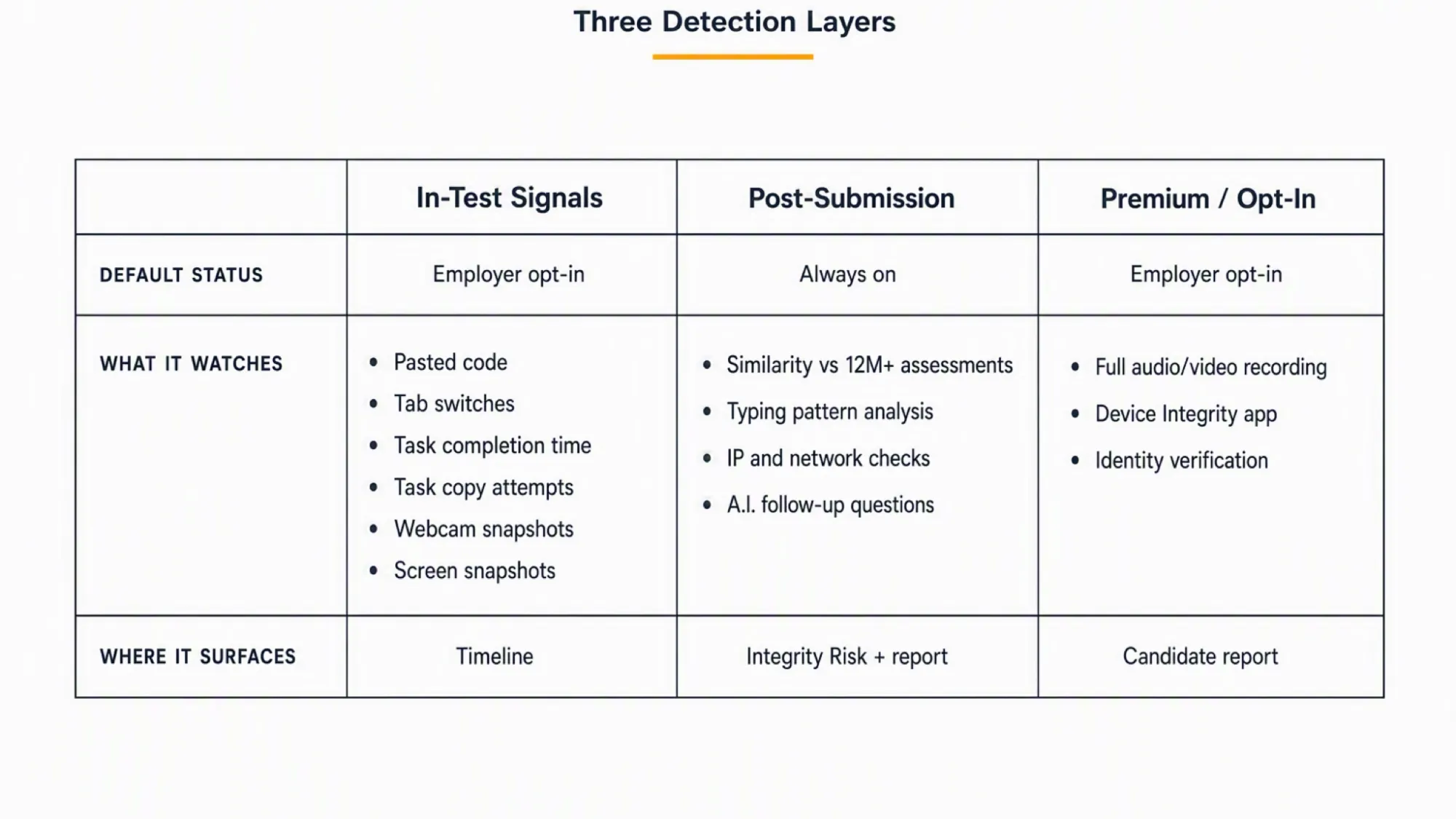 Comparison of Codility's three detection layers: In-Test Signals, Post-Submission, and Premium/Opt-In, showing default status, what each layer watches, and where it surfaces in the candidate report.