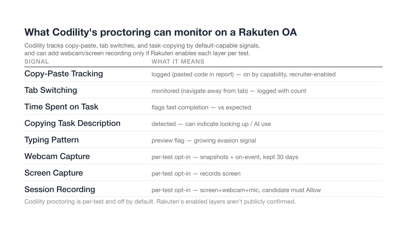 What Codility's proctoring can monitor on a Rakuten OA
