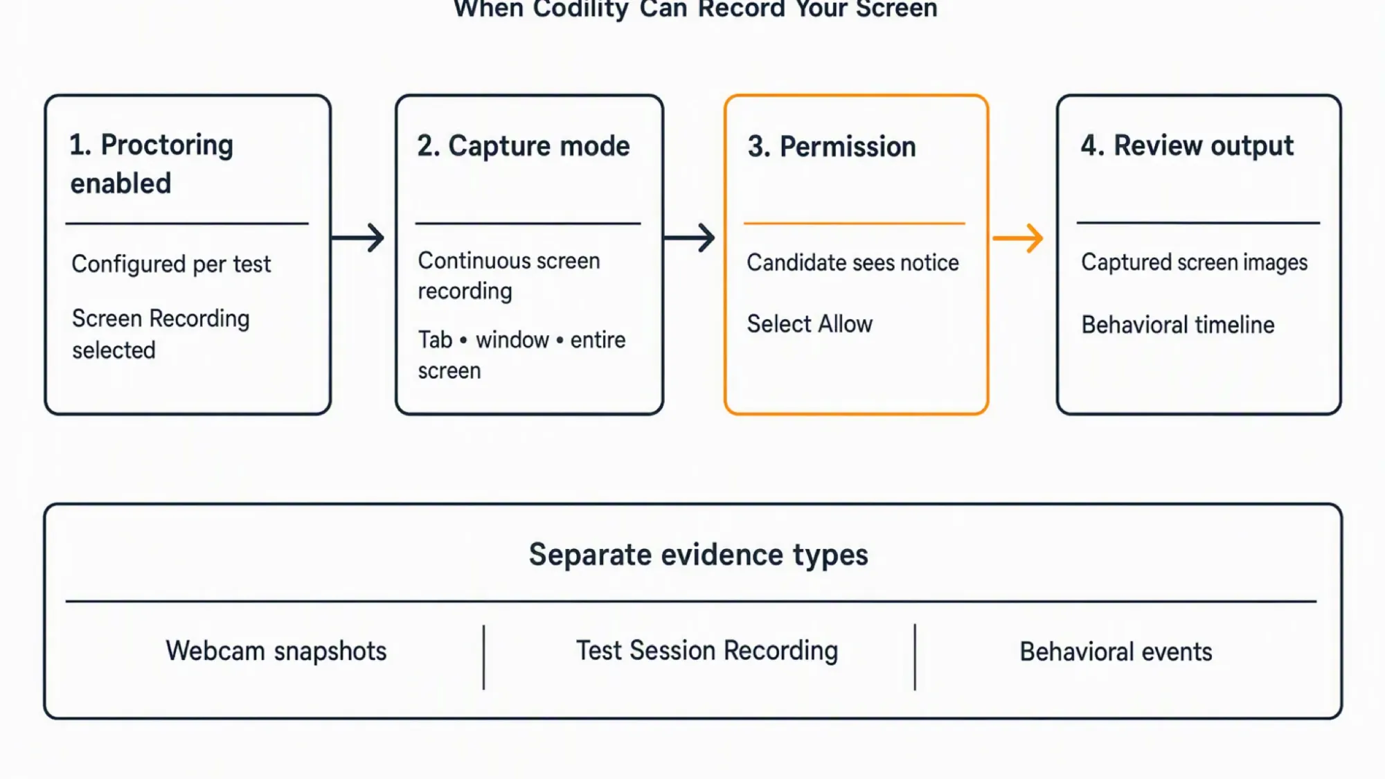 Four-stage diagram showing Codility screen recording moving from per-test Proctoring enablement to a selected surface, Allow permission, and review output, with snapshots and behavioral events separated.