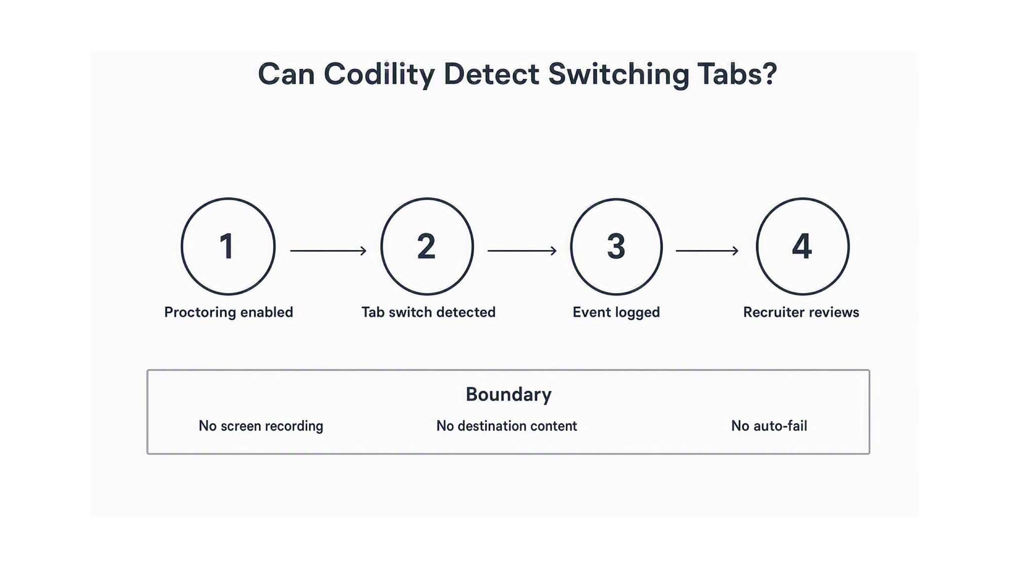 Four-stage diagram showing Codility tab-switch handling from per-test Proctoring gate to event logging, disclosure, and employer Timeline with Integrity Risk, separated from screen recording.