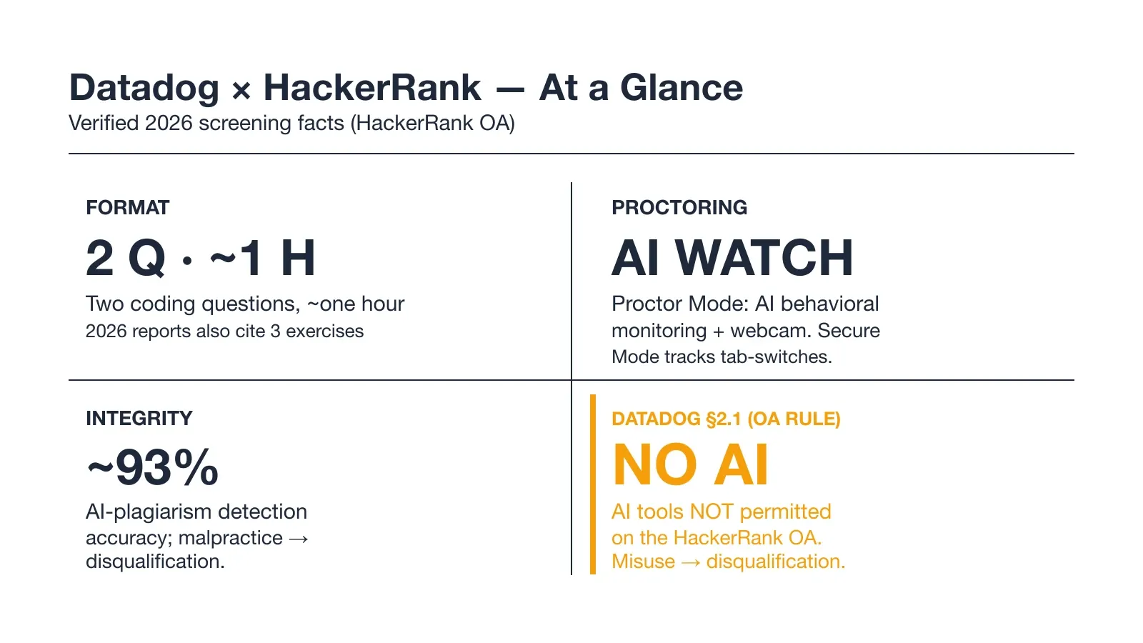 Recurring Datadog HackerRank question themes reported across guides