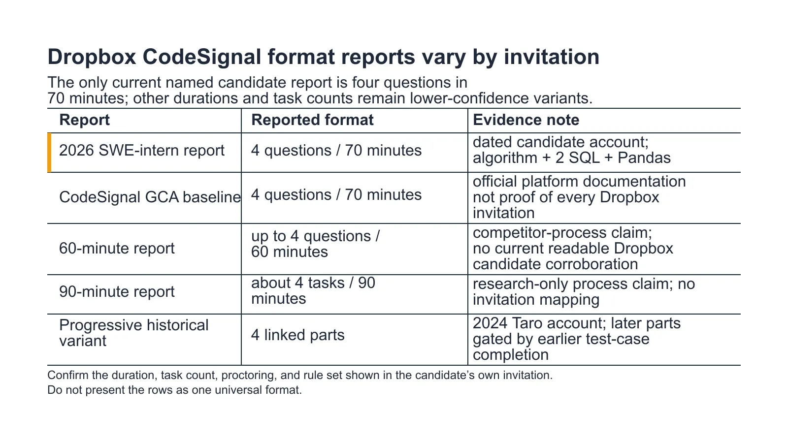 Dropbox CodeSignal format variants
