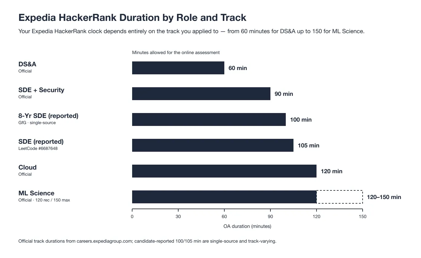 Bar chart of Expedia HackerRank durations by track, from 60 minutes for DS&A up to 150 minutes for ML Science