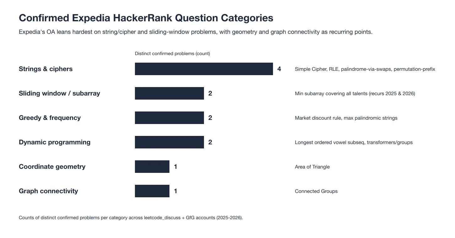 Bar chart of confirmed Expedia HackerRank question categories, with strings and ciphers the largest group at four problems