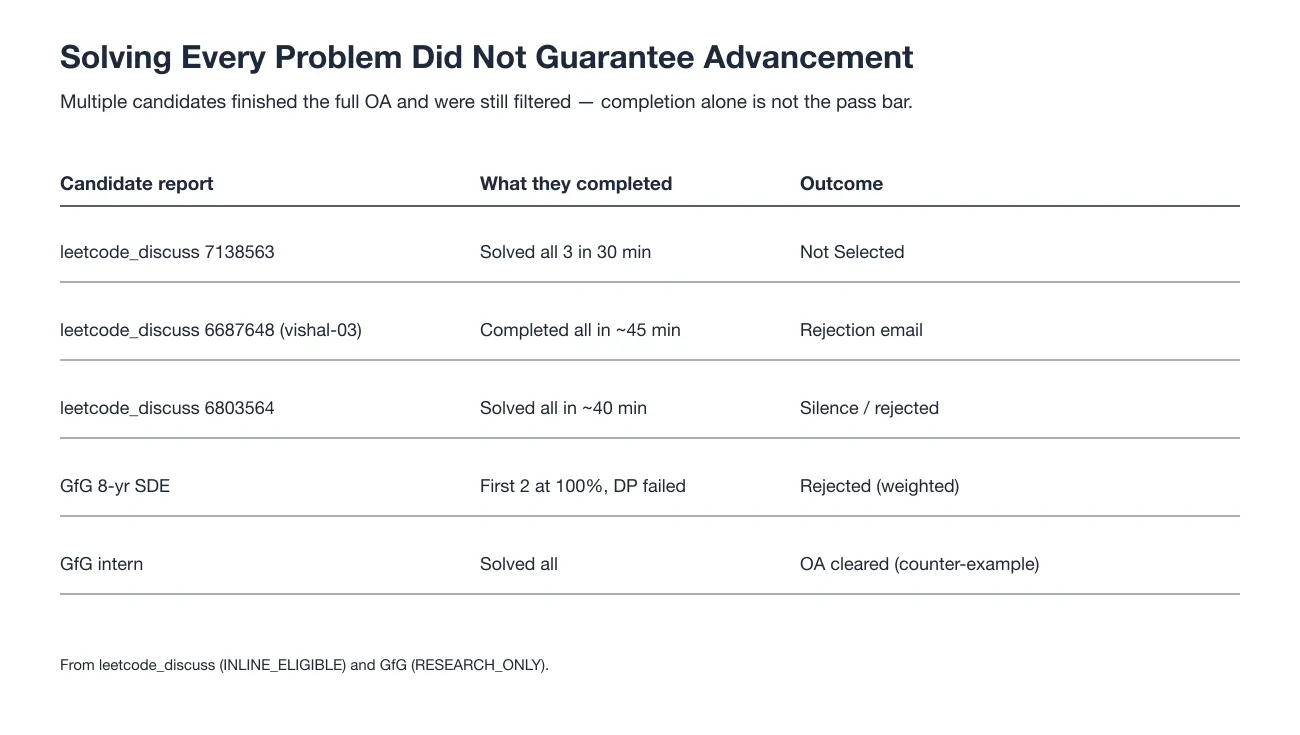 Table of Expedia HackerRank candidates who solved every problem and were still rejected