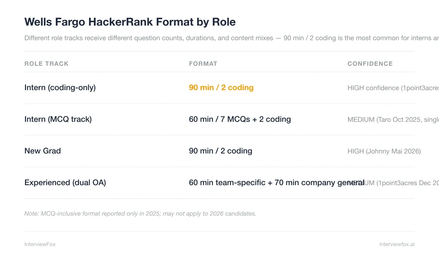 Wells Fargo HackerRank Format by Role