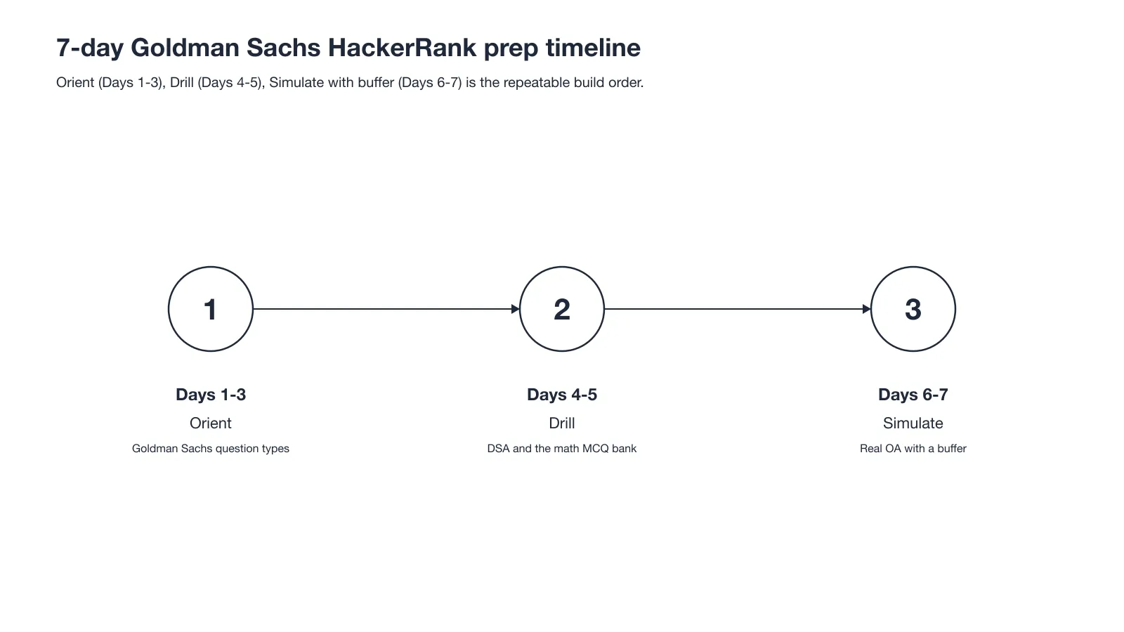 7-day Goldman Sachs HackerRank prep timeline