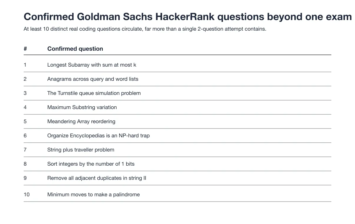 Confirmed Goldman Sachs HackerRank questions beyond one exam
