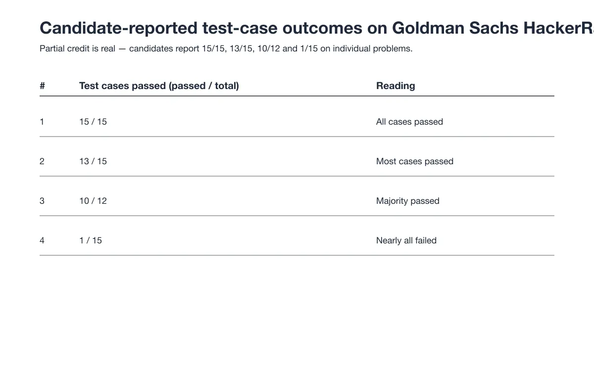 Candidate-reported test-case outcomes on Goldman Sachs HackerRank