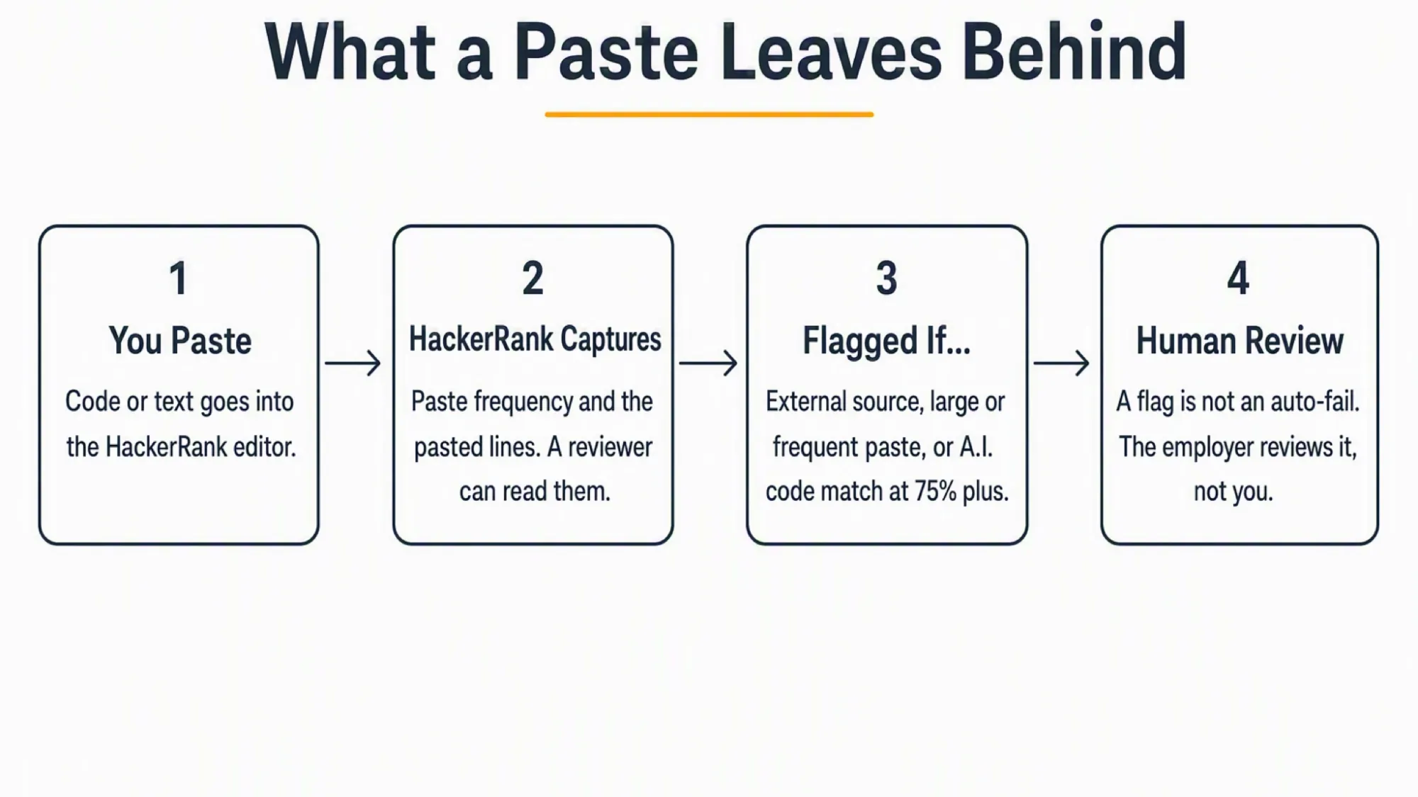 Flow showing a paste event captured by HackerRank, then flagged if external, large, or matching, then sent to human review rather than an automatic fail.
