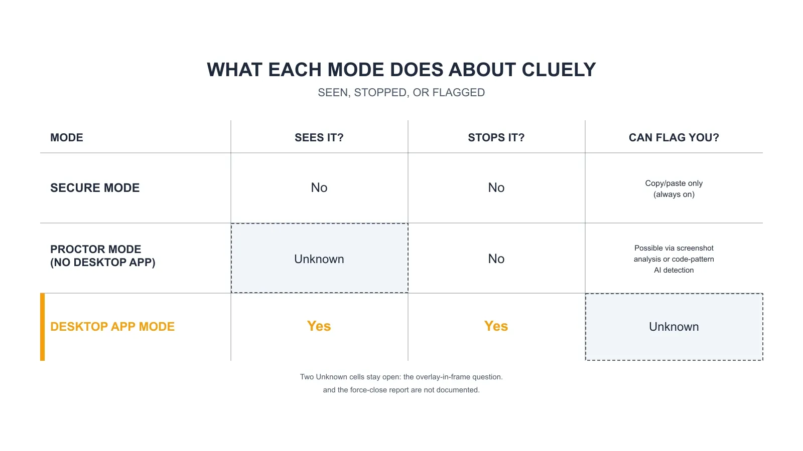 What each HackerRank assessment mode does about Cluely: seen, stopped, or flagged