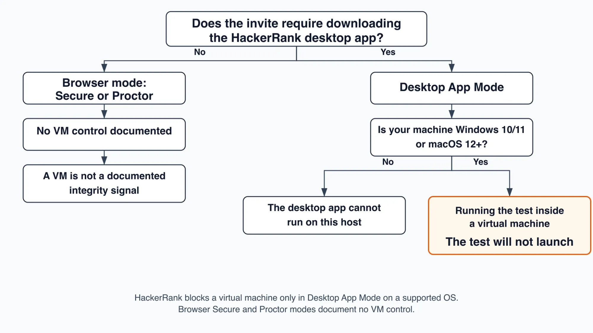 Decision tree: the test blocks a virtual machine only in Desktop App Mode on a supported OS: the test will not launch; browser Secure and Proctor modes have no VM control documented, and a VM is not a documented integrity signal