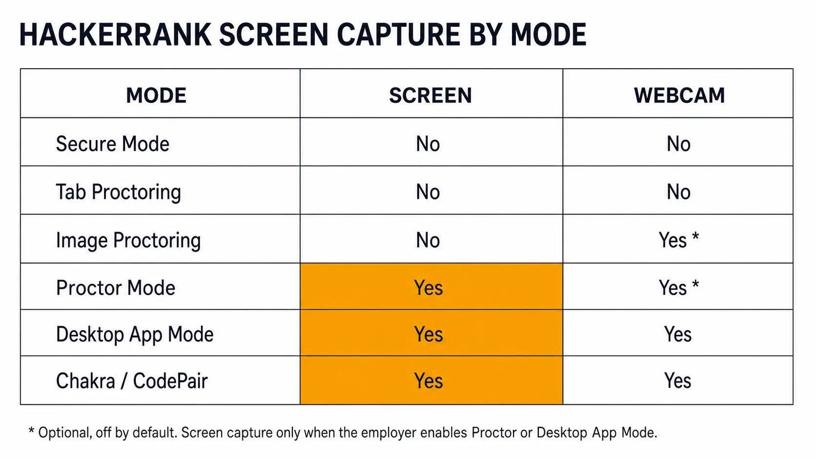 HackerRank screen capture by mode matrix