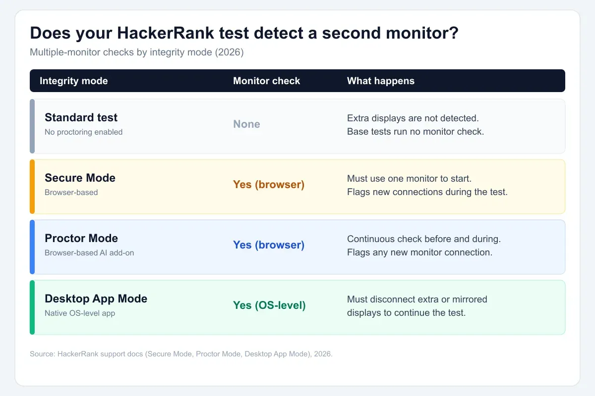 HackerRank multiple-monitor detection by mode