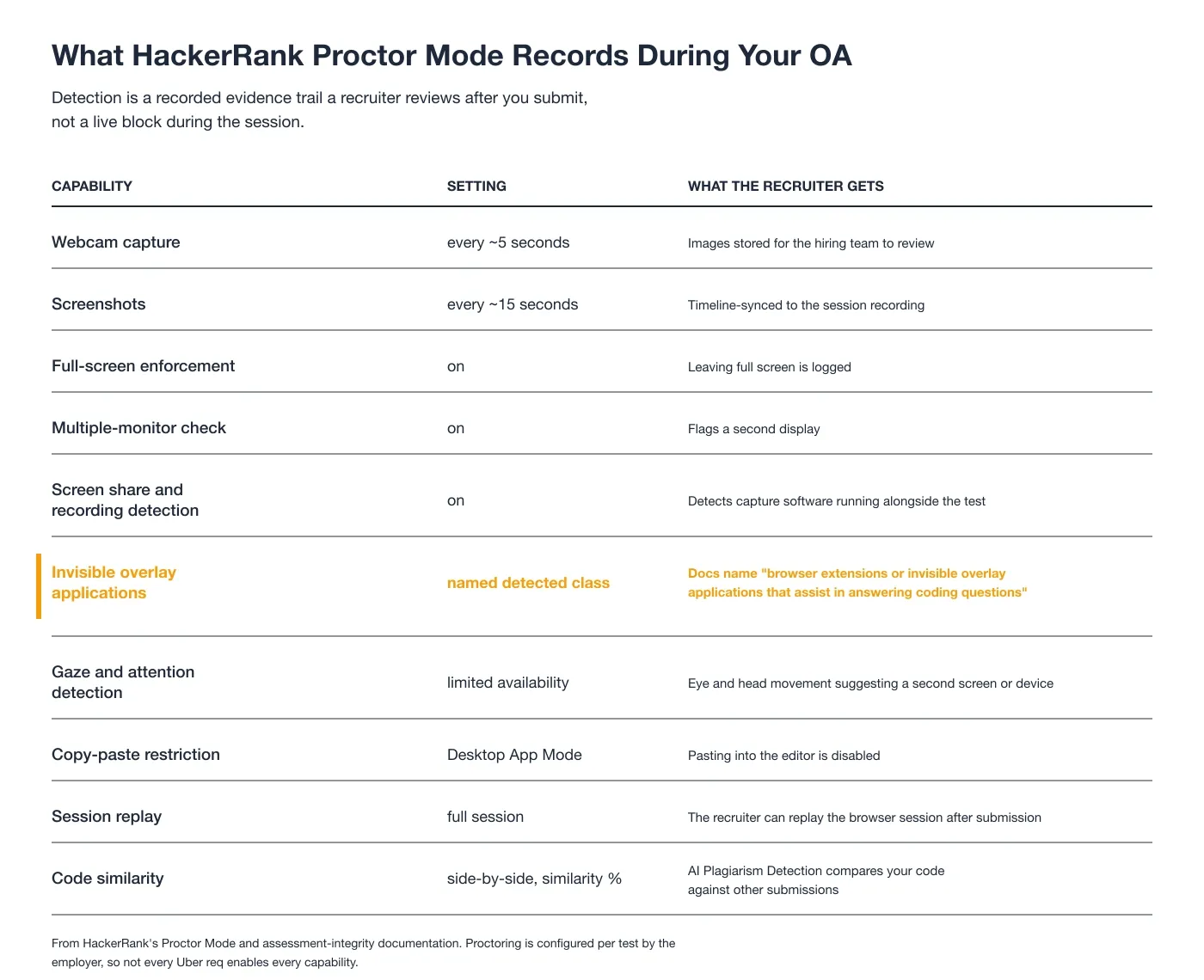 What HackerRank Proctor Mode Records During Your OA