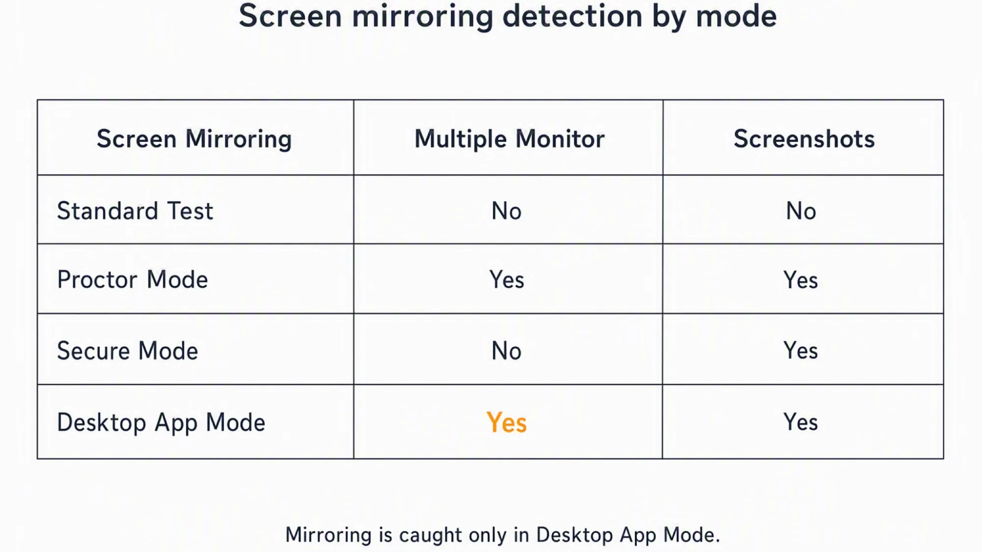 HackerRank screen-mirroring detection by mode