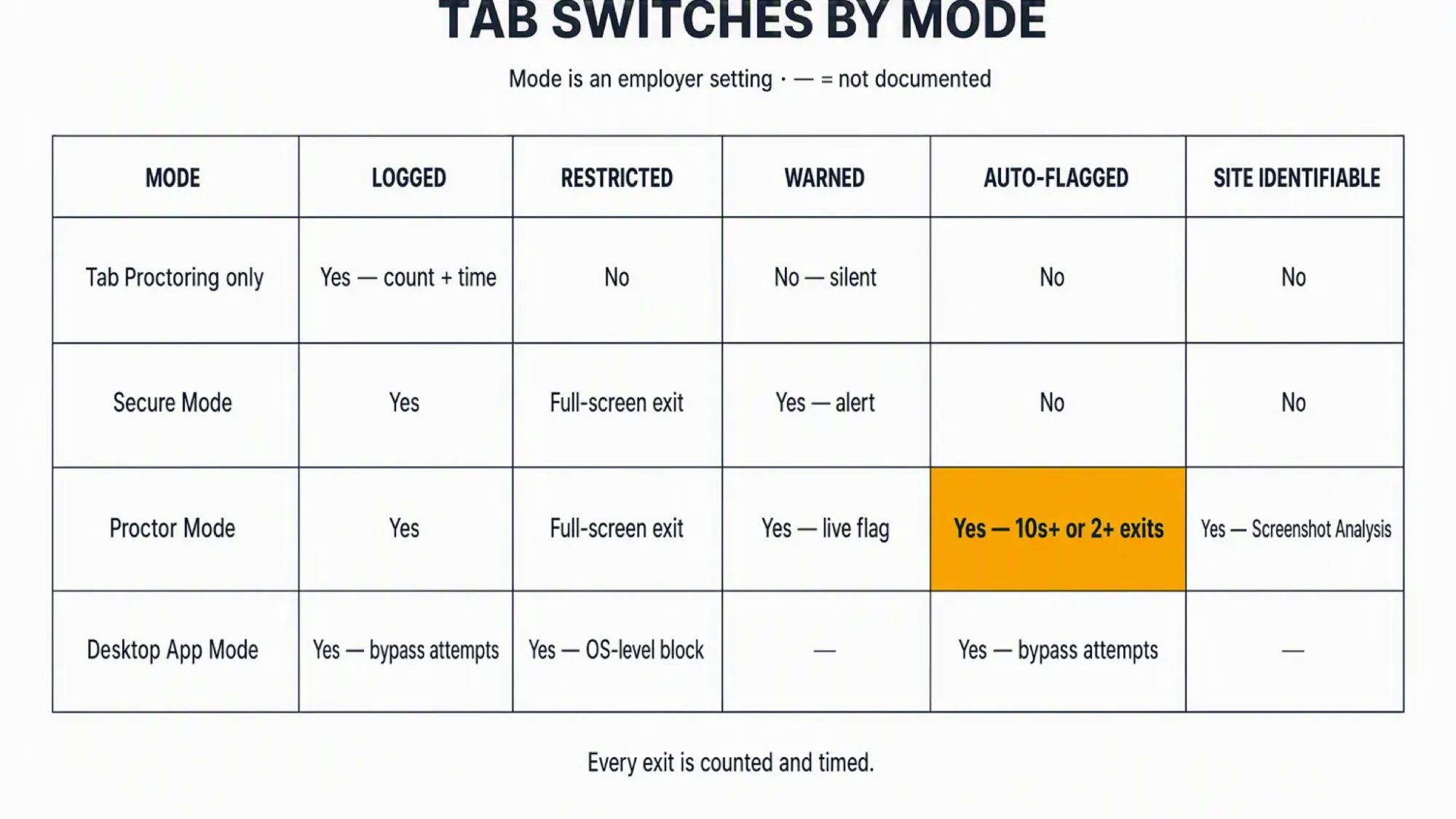 Mode-gate matrix for tab switches across HackerRank integrity modes