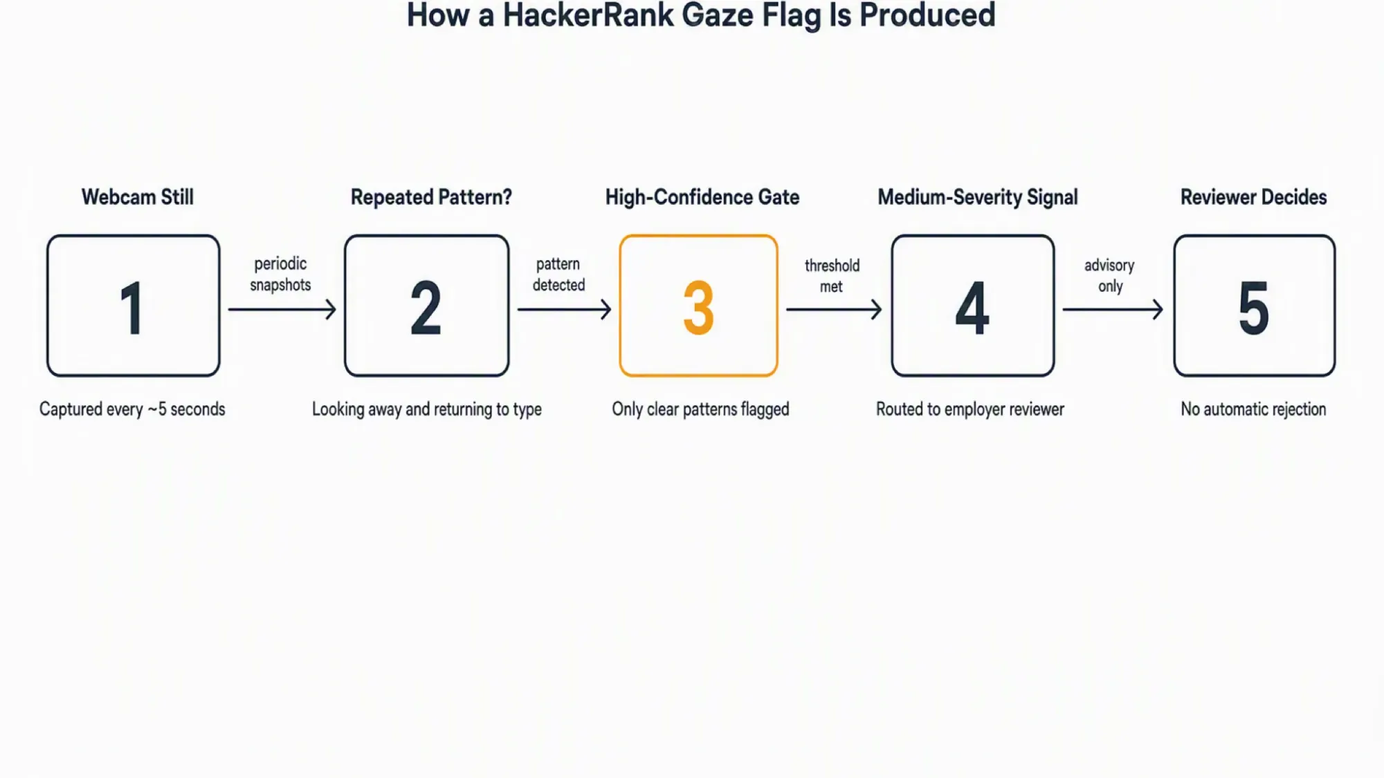 Five-step mechanism chain: webcam still every 5 seconds, repeated look-away pattern check, high-confidence gate, medium-severity integrity signal routed to employer reviewer, human reviewer decides with no automatic rejection