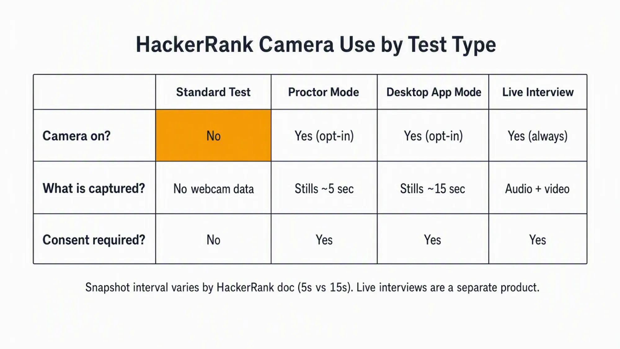 HackerRank Camera Use by Test Type