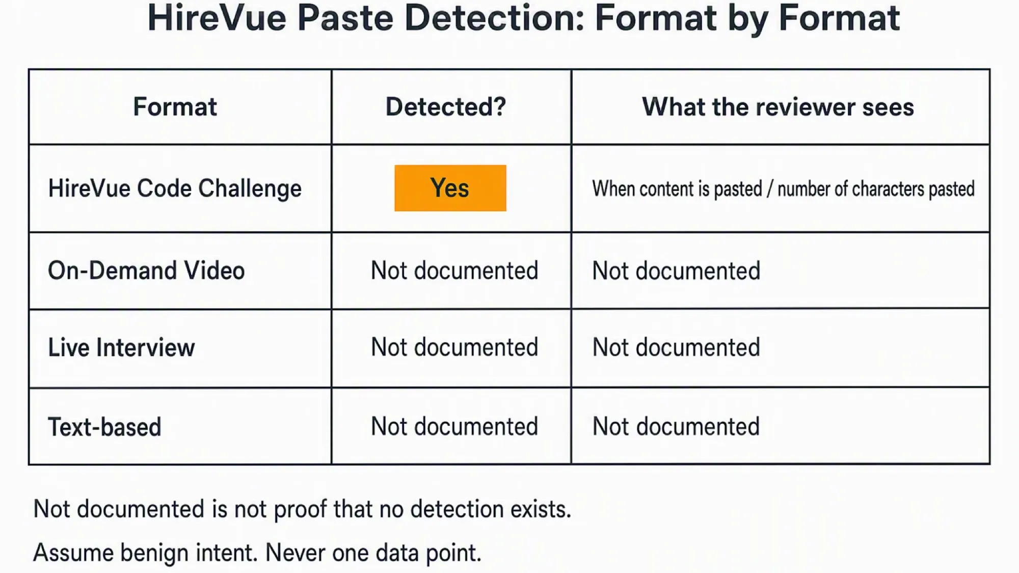 HireVue paste detection by format matrix: the code challenge is detected with a "When content is pasted" marker and a character count in reviewer playback, while on-demand video, live interviews, and text-based formats show no documented detection.