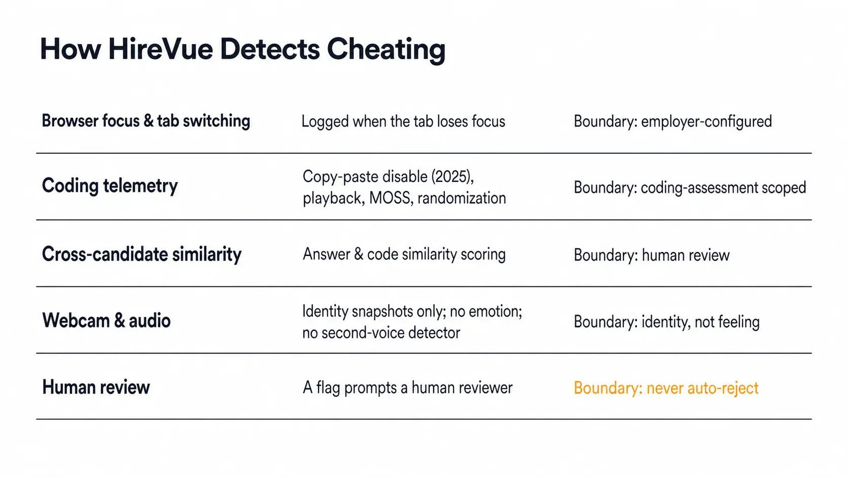 Mechanism map of how HireVue detects cheating across browser, coding, similarity, webcam, and human-review signals