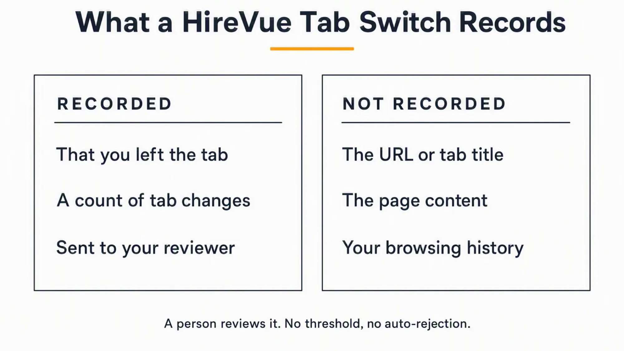 HireVue records that you left the interview tab, a count of tab changes, and sends it to your reviewer, but not the URL, tab title, page content, or browsing history