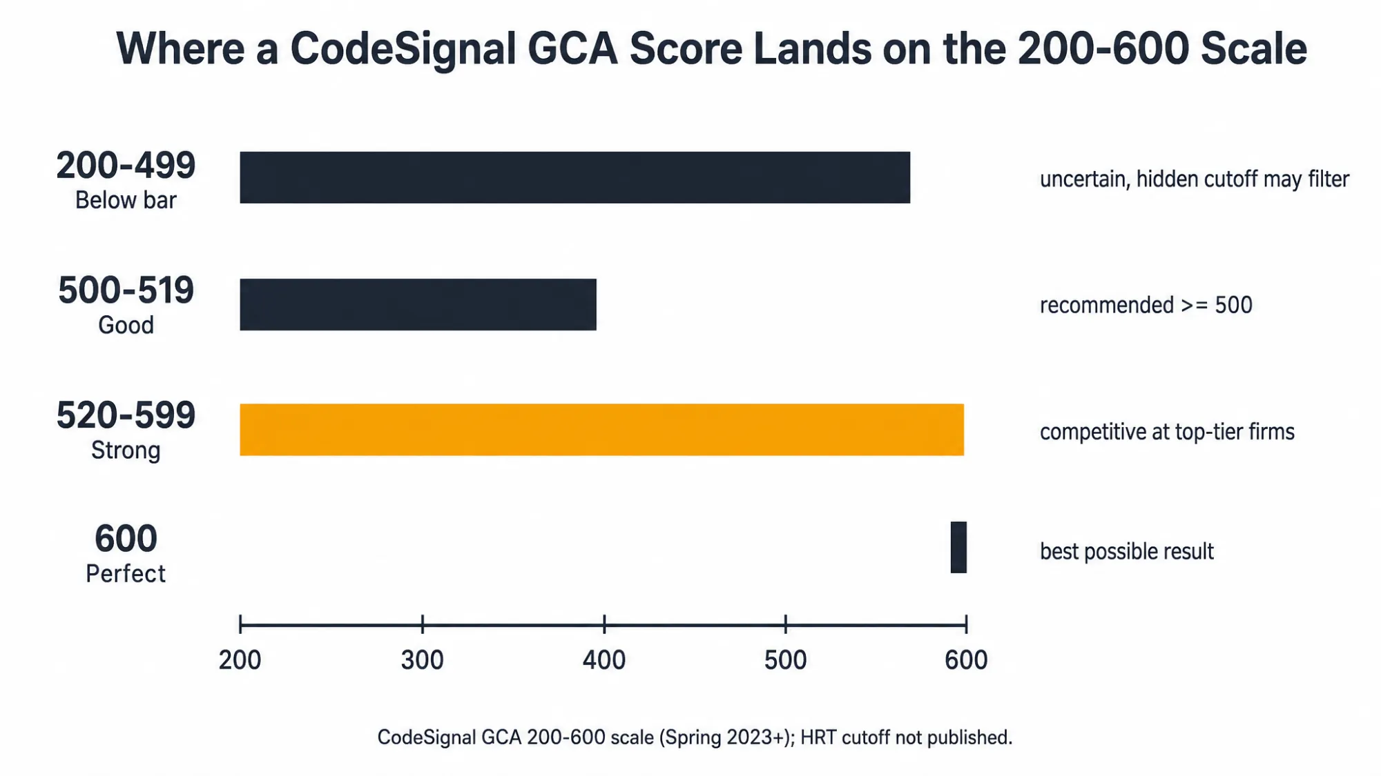 Where a CodeSignal GCA Score Lands on the 200-600 Scale