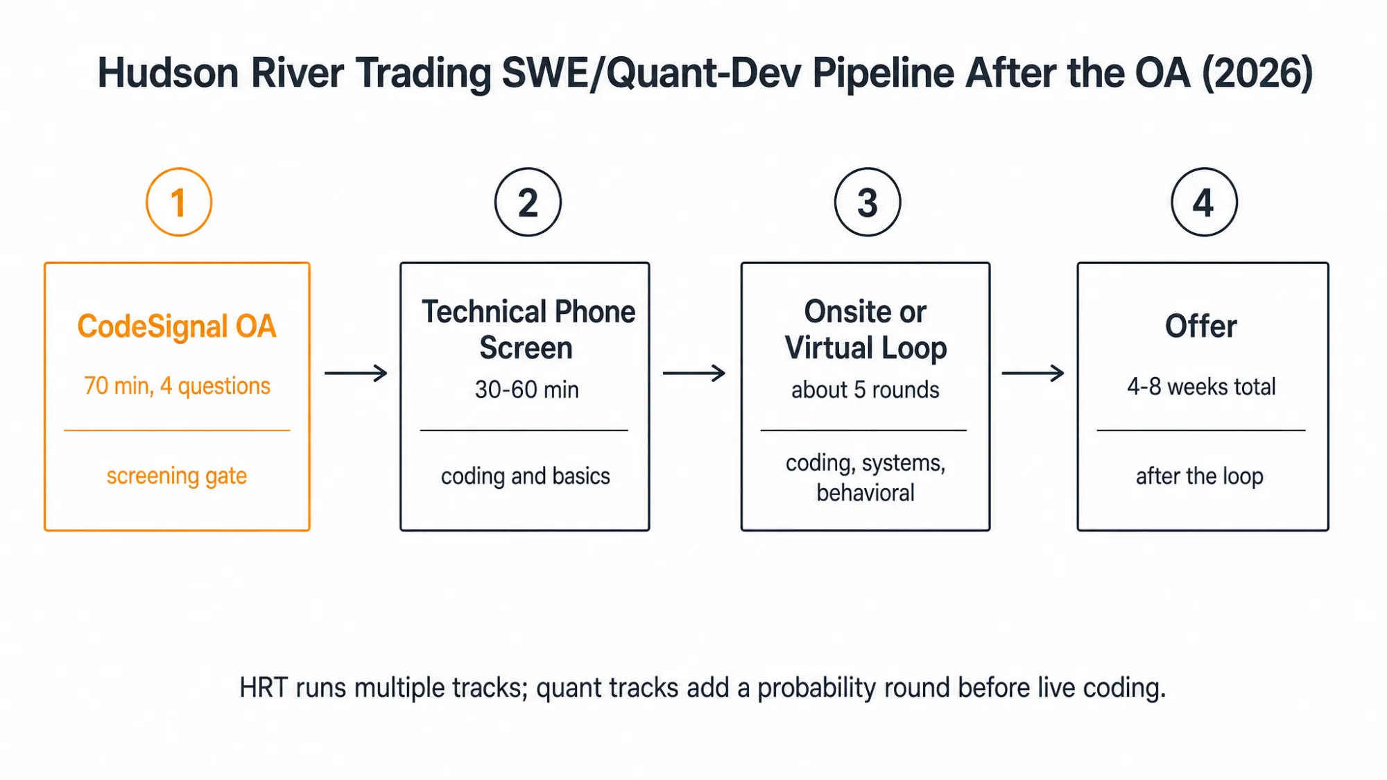 Hudson River Trading SWE/Quant-Dev Pipeline After the OA (2026)