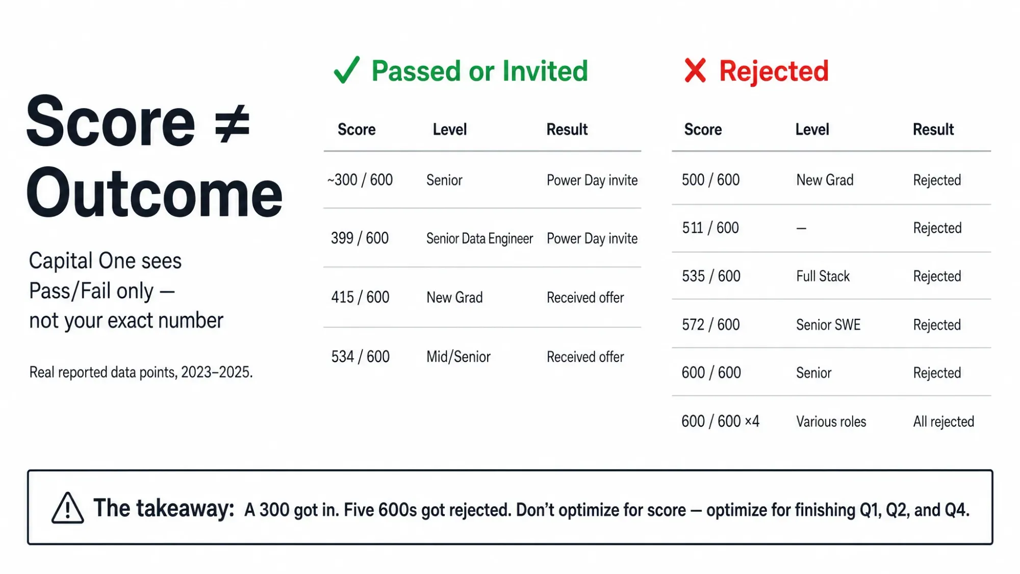 Score vs Outcome: no clear threshold — a 300 got in, five 600s got rejected