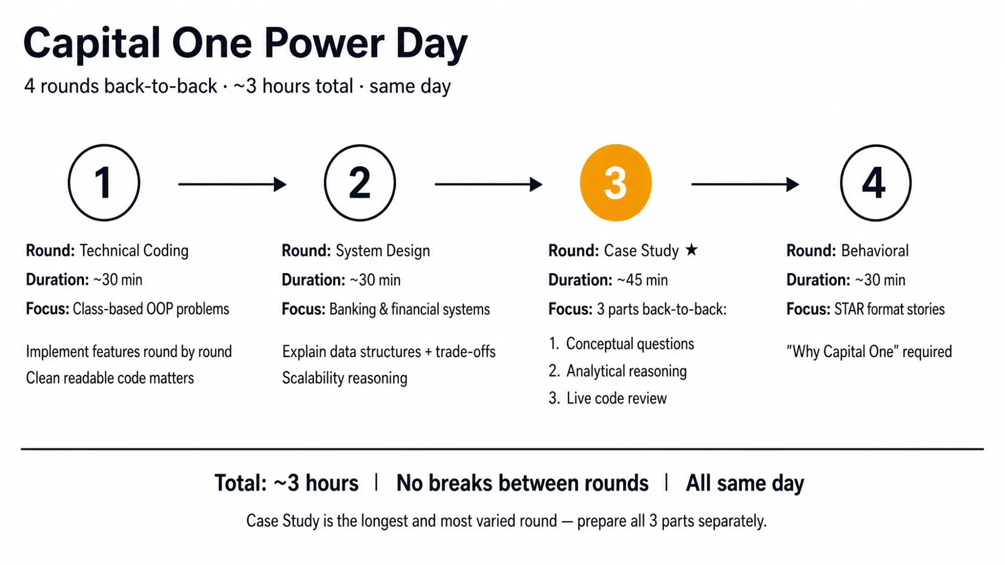 Capital One Power Day: 4 rounds back-to-back in ~3 hours