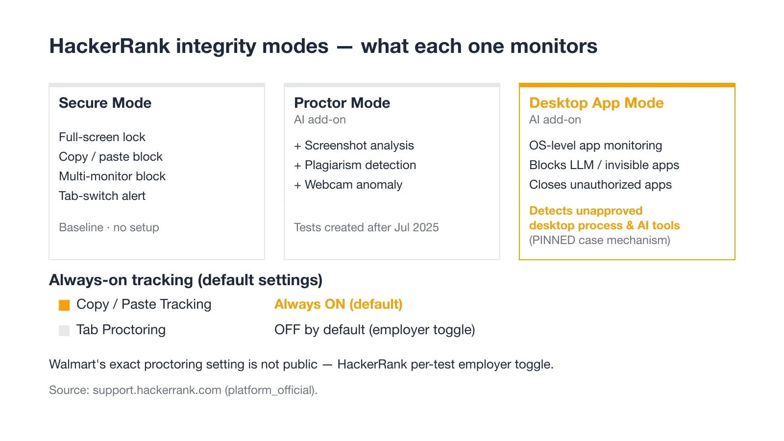 HackerRank integrity modes compared