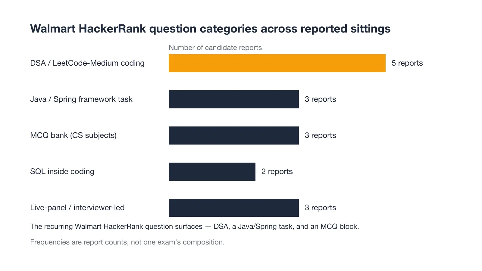 Walmart HackerRank question categories